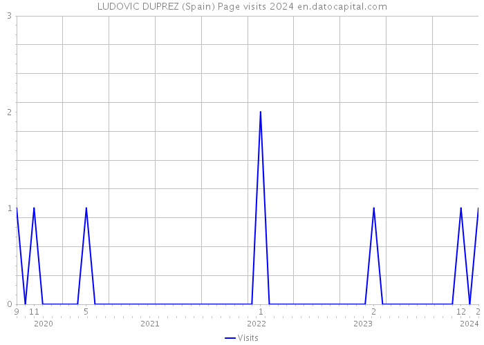 LUDOVIC DUPREZ (Spain) Page visits 2024 