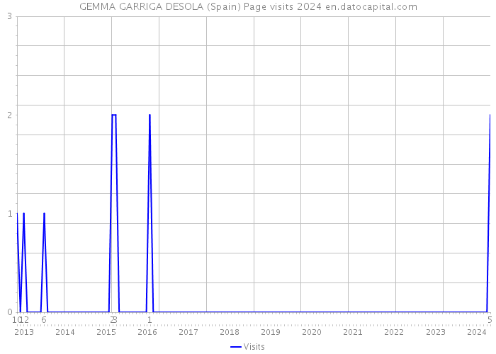 GEMMA GARRIGA DESOLA (Spain) Page visits 2024 