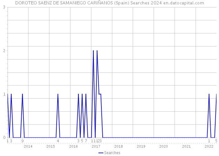 DOROTEO SAENZ DE SAMANIEGO CARIÑANOS (Spain) Searches 2024 