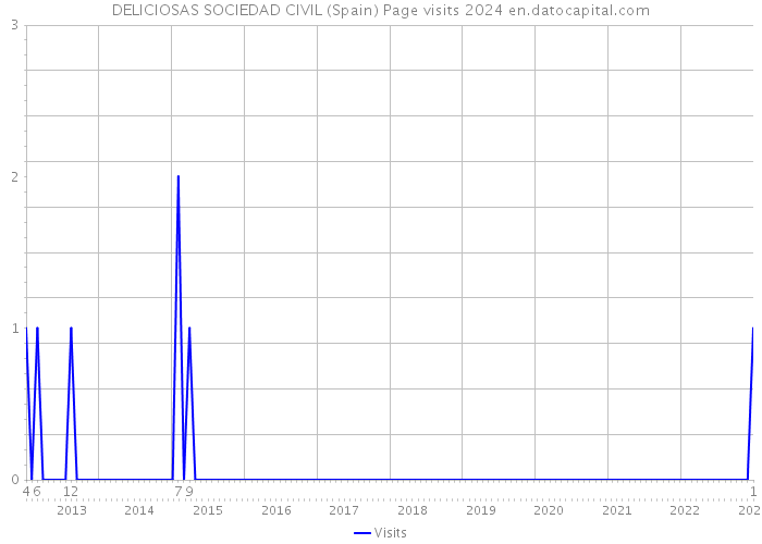DELICIOSAS SOCIEDAD CIVIL (Spain) Page visits 2024 