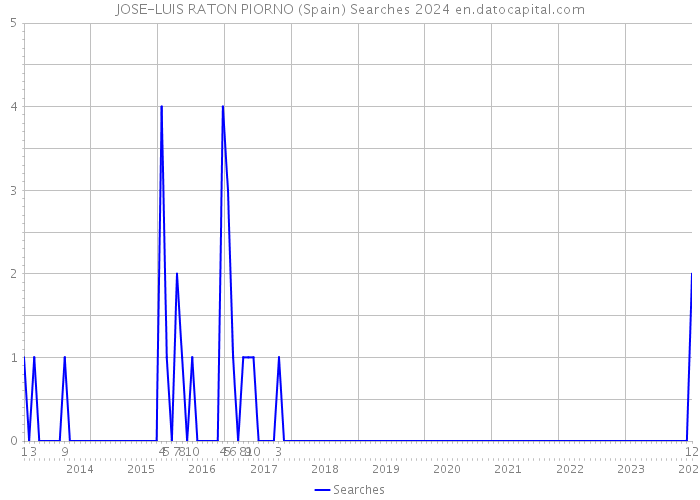 JOSE-LUIS RATON PIORNO (Spain) Searches 2024 