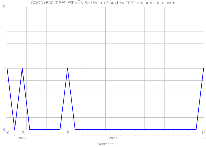 GOODYEAR TIRES ESPAÑA SA (Spain) Searches 2024 