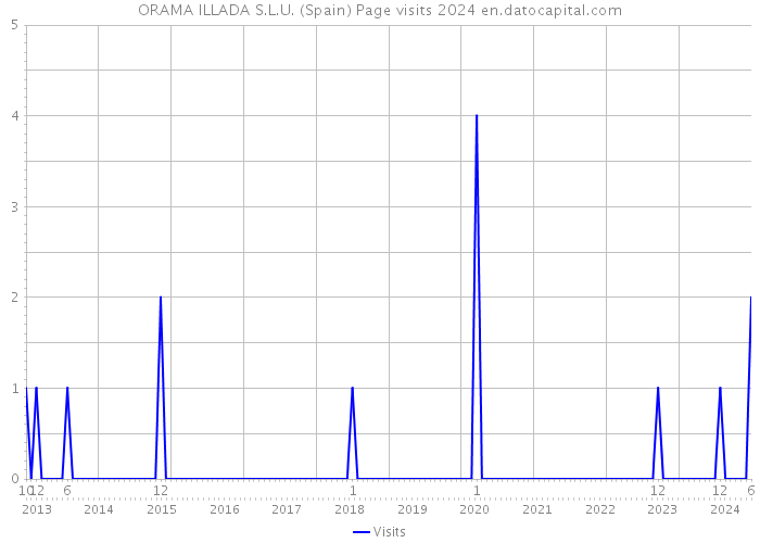 ORAMA ILLADA S.L.U. (Spain) Page visits 2024 