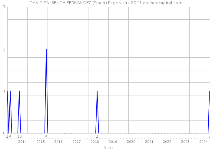 DAVID SALSENCH FERNANDEZ (Spain) Page visits 2024 