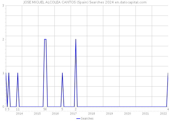 JOSE MIGUEL ALCOLEA CANTOS (Spain) Searches 2024 
