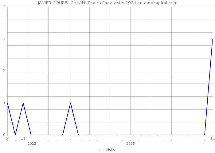 JAVIER COUREL GALAN (Spain) Page visits 2024 