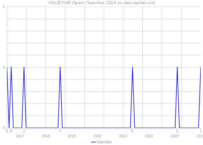 VALUE FAIR (Spain) Searches 2024 