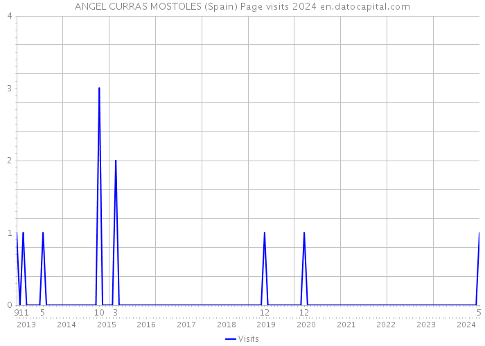ANGEL CURRAS MOSTOLES (Spain) Page visits 2024 
