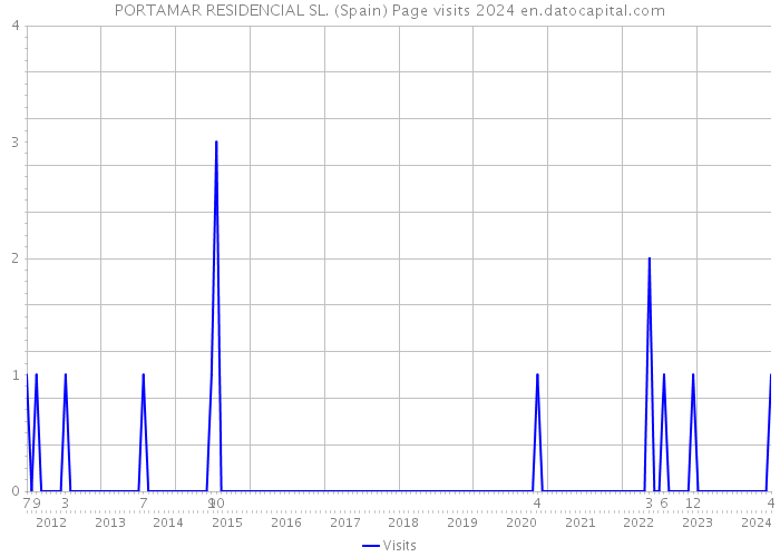 PORTAMAR RESIDENCIAL SL. (Spain) Page visits 2024 