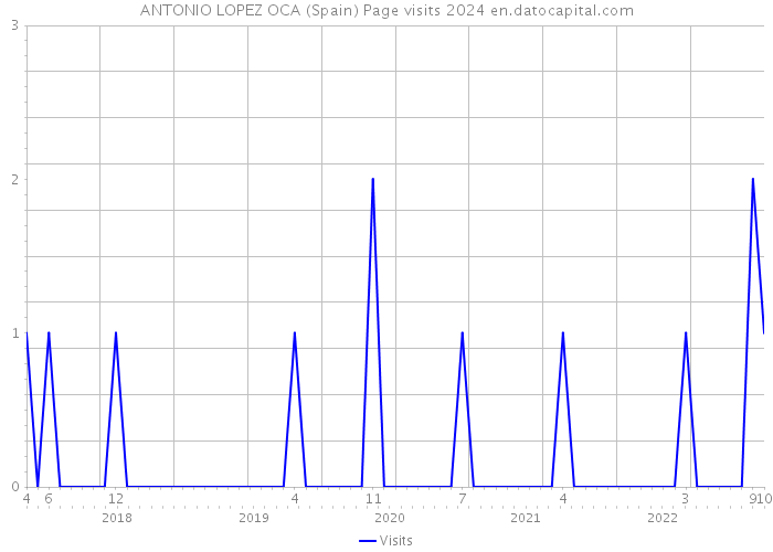 ANTONIO LOPEZ OCA (Spain) Page visits 2024 