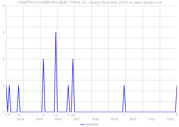 CONSTRUCCIONES MIGUELEZ TORAL S.L. (Spain) Searches 2024 