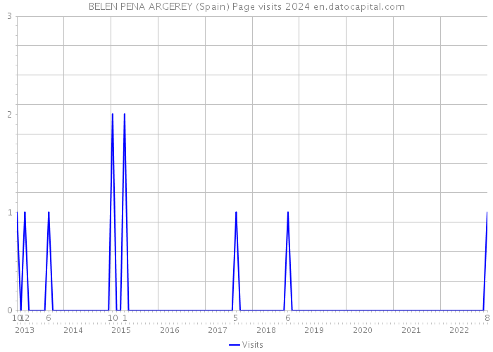 BELEN PENA ARGEREY (Spain) Page visits 2024 