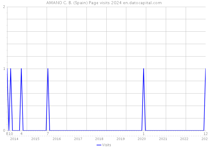 AMANO C. B. (Spain) Page visits 2024 