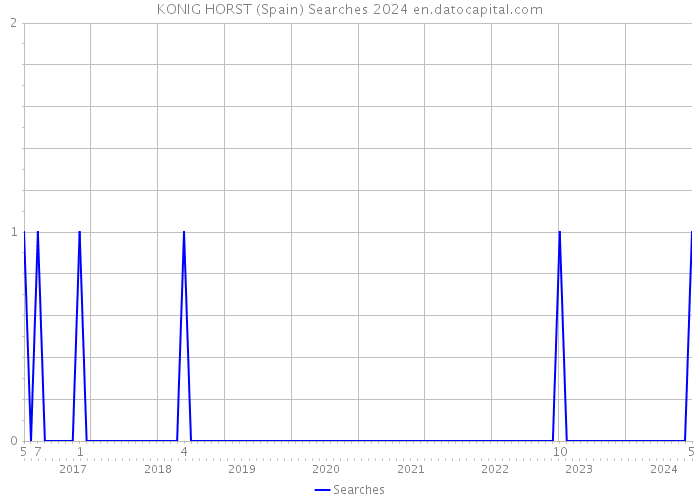 KONIG HORST (Spain) Searches 2024 