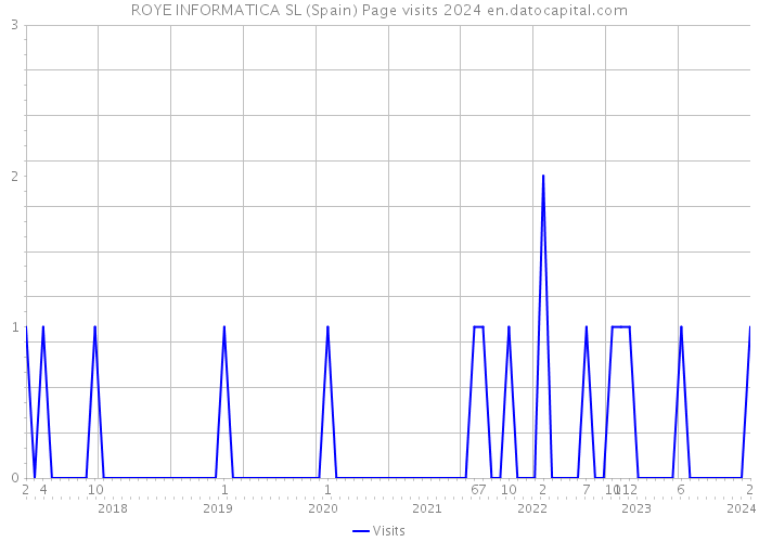 ROYE INFORMATICA SL (Spain) Page visits 2024 