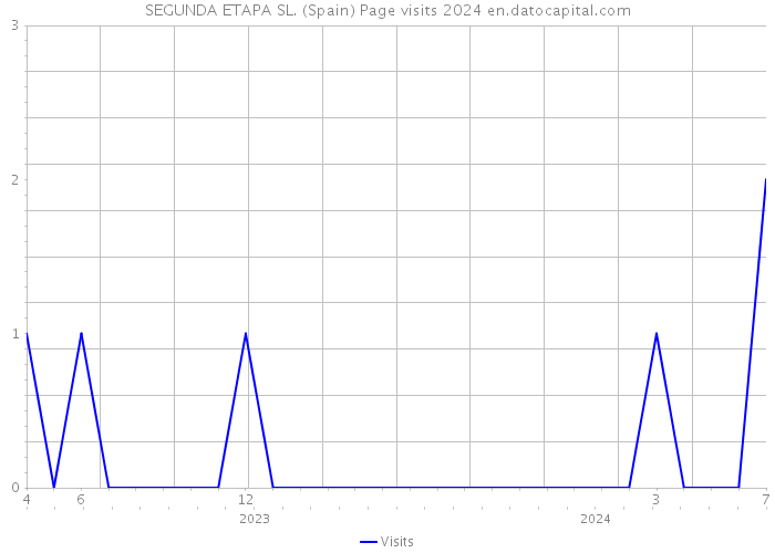 SEGUNDA ETAPA SL. (Spain) Page visits 2024 