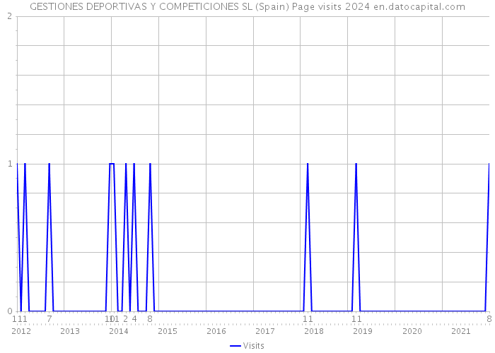 GESTIONES DEPORTIVAS Y COMPETICIONES SL (Spain) Page visits 2024 