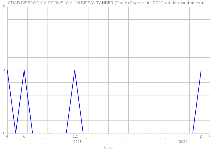 CDAD DE PROP VIA CORNELIA N 16 DE SANTANDER (Spain) Page visits 2024 