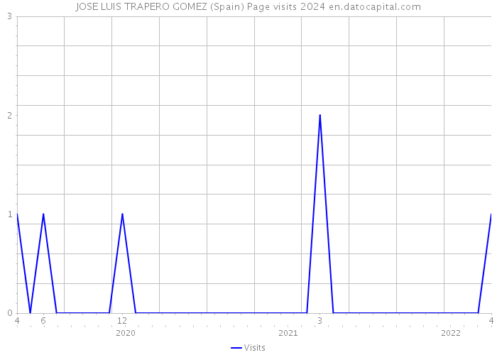 JOSE LUIS TRAPERO GOMEZ (Spain) Page visits 2024 