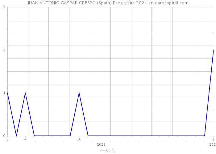 JUAN ANTONIO GASPAR CRESPO (Spain) Page visits 2024 