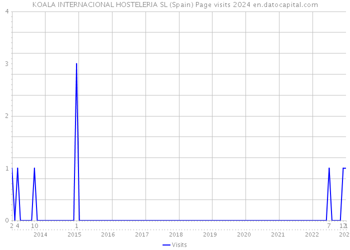 KOALA INTERNACIONAL HOSTELERIA SL (Spain) Page visits 2024 