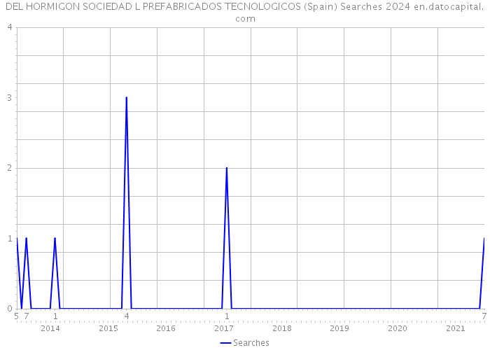 DEL HORMIGON SOCIEDAD L PREFABRICADOS TECNOLOGICOS (Spain) Searches 2024 