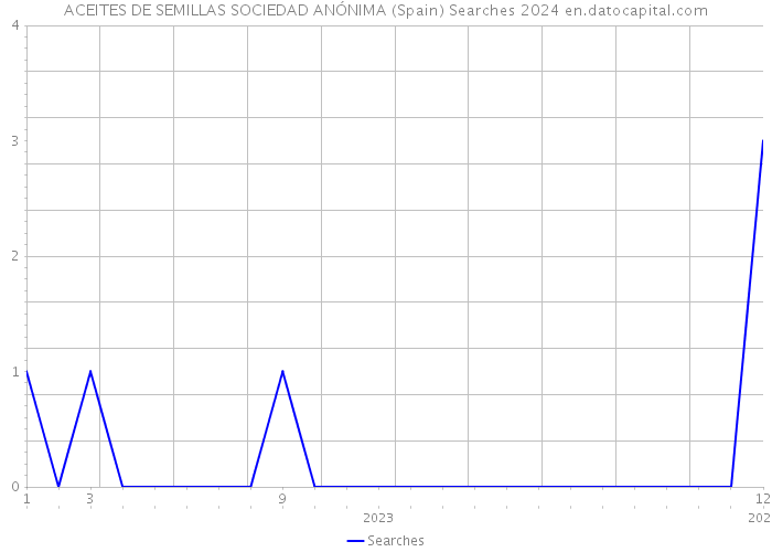 ACEITES DE SEMILLAS SOCIEDAD ANÓNIMA (Spain) Searches 2024 