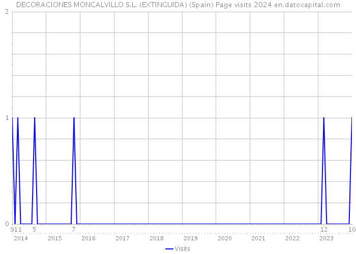 DECORACIONES MONCALVILLO S.L. (EXTINGUIDA) (Spain) Page visits 2024 