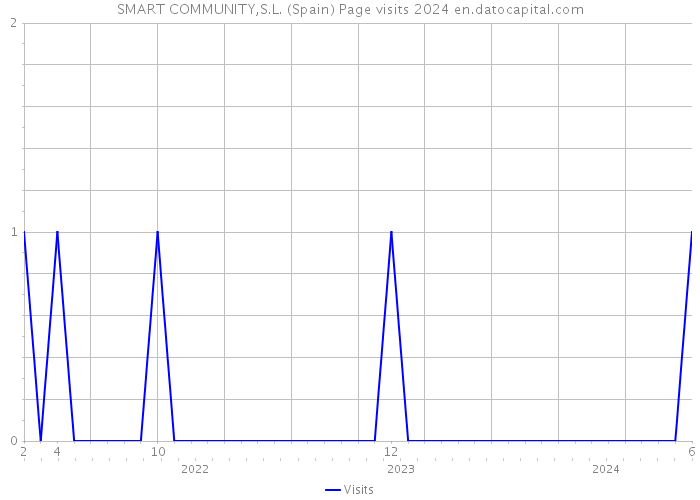 SMART COMMUNITY,S.L. (Spain) Page visits 2024 