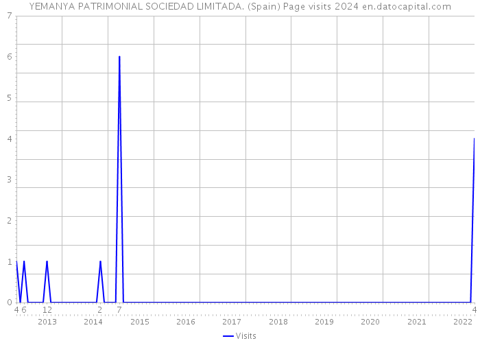 YEMANYA PATRIMONIAL SOCIEDAD LIMITADA. (Spain) Page visits 2024 