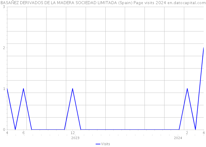 BASAÑEZ DERIVADOS DE LA MADERA SOCIEDAD LIMITADA (Spain) Page visits 2024 