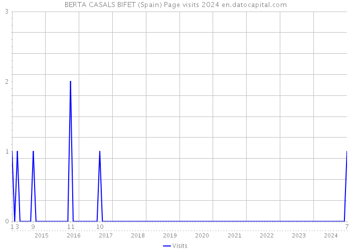 BERTA CASALS BIFET (Spain) Page visits 2024 