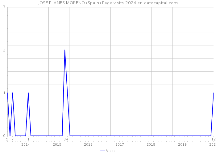 JOSE PLANES MORENO (Spain) Page visits 2024 