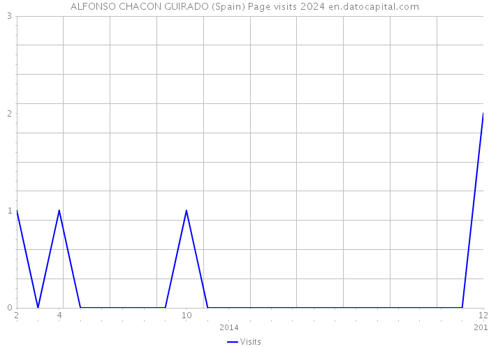 ALFONSO CHACON GUIRADO (Spain) Page visits 2024 
