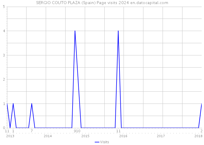 SERGIO COUTO PLAZA (Spain) Page visits 2024 