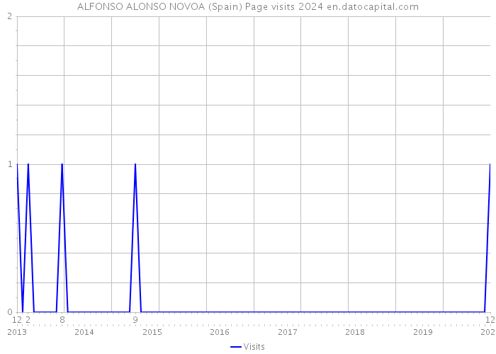 ALFONSO ALONSO NOVOA (Spain) Page visits 2024 