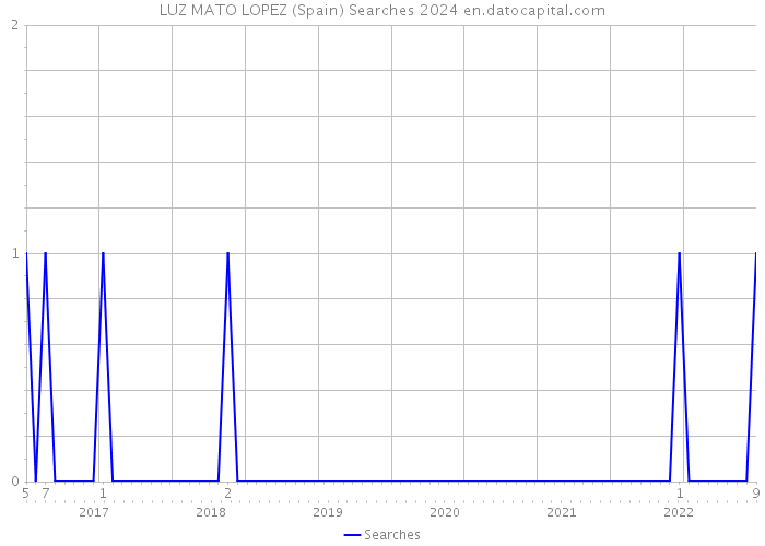 LUZ MATO LOPEZ (Spain) Searches 2024 