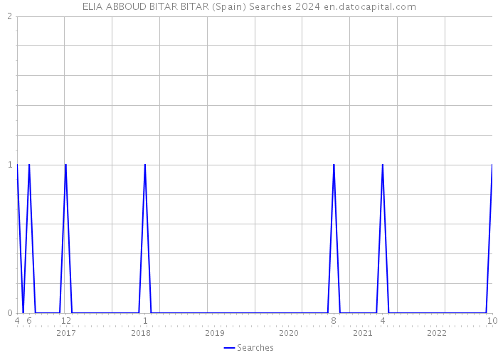 ELIA ABBOUD BITAR BITAR (Spain) Searches 2024 