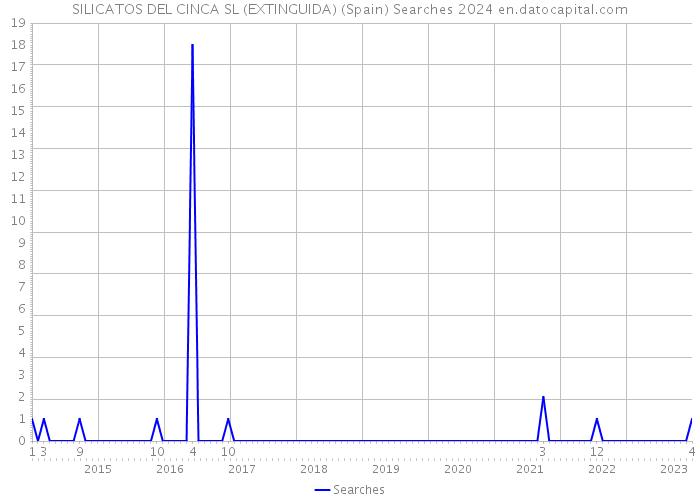 SILICATOS DEL CINCA SL (EXTINGUIDA) (Spain) Searches 2024 