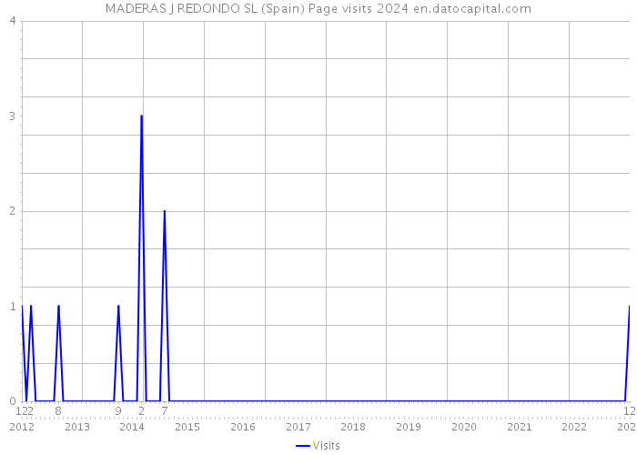 MADERAS J REDONDO SL (Spain) Page visits 2024 