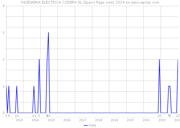 INGENIERIA ELECTRICA CODEPA SL (Spain) Page visits 2024 