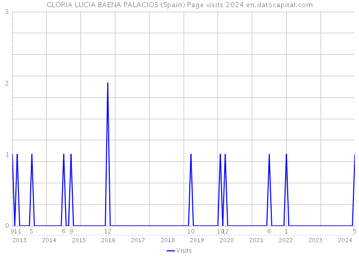 GLORIA LUCIA BAENA PALACIOS (Spain) Page visits 2024 