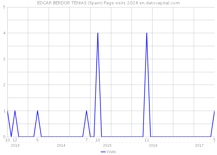 EDGAR BERDOR TENIAS (Spain) Page visits 2024 