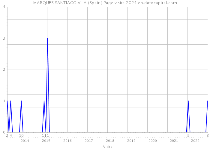 MARQUES SANTIAGO VILA (Spain) Page visits 2024 