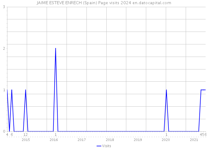 JAIME ESTEVE ENRECH (Spain) Page visits 2024 