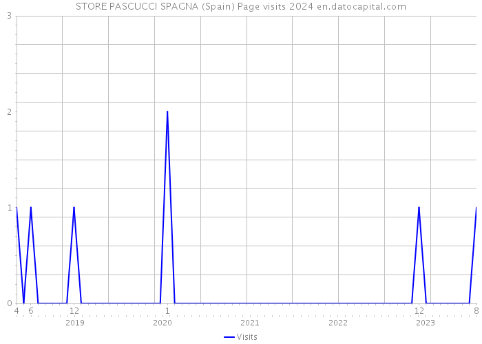 STORE PASCUCCI SPAGNA (Spain) Page visits 2024 