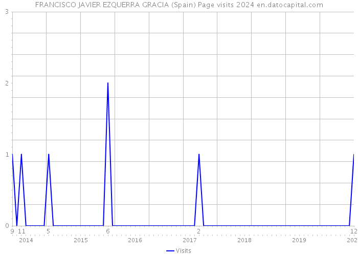 FRANCISCO JAVIER EZQUERRA GRACIA (Spain) Page visits 2024 