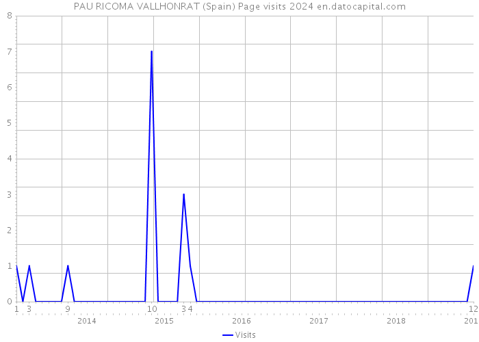 PAU RICOMA VALLHONRAT (Spain) Page visits 2024 