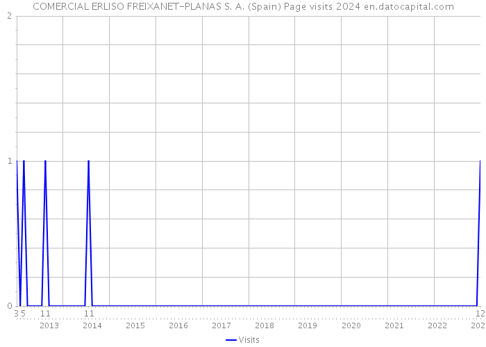 COMERCIAL ERLISO FREIXANET-PLANAS S. A. (Spain) Page visits 2024 