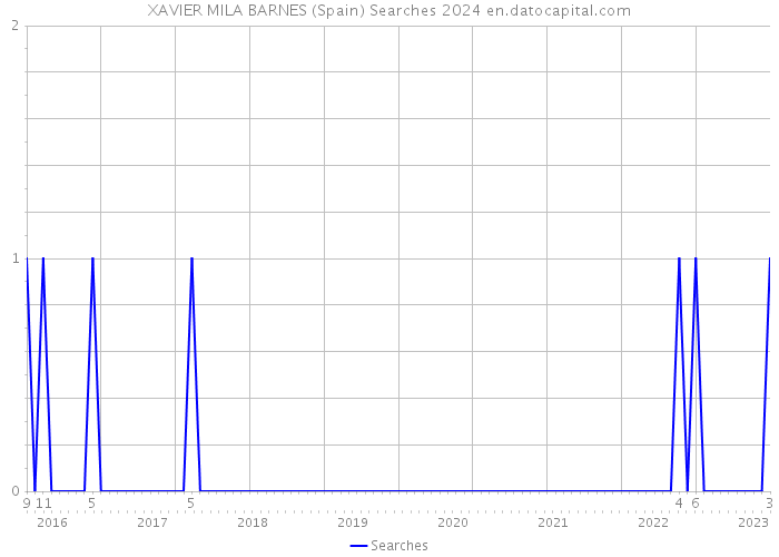 XAVIER MILA BARNES (Spain) Searches 2024 